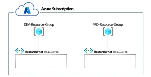 Creating Resource Group And Virtual Network On Azure